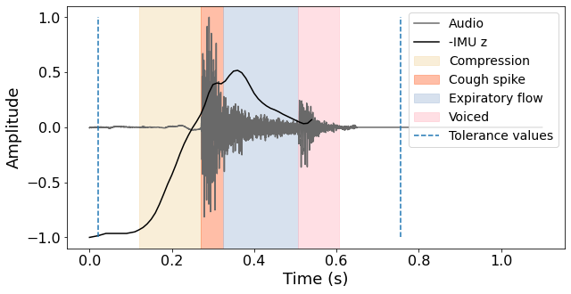 Delineated cough phases