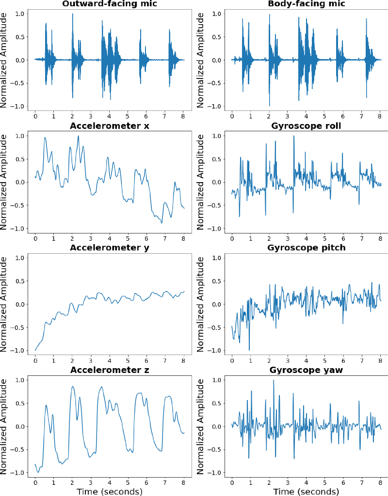 Audio and kinematic mechanisms of a series of cough events