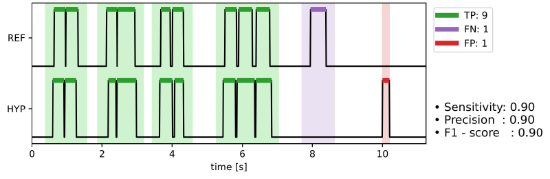 Event-based scoring example