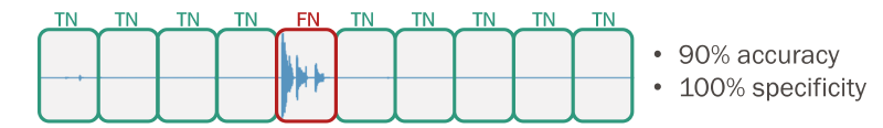 The problem with TN-based metrics